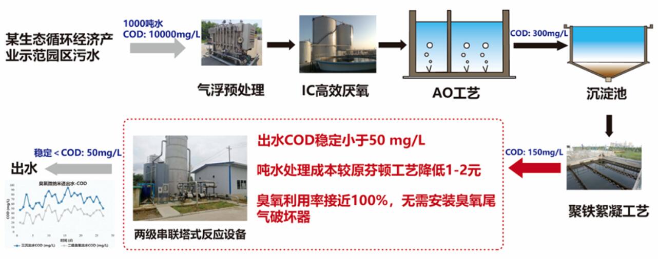 某生態(tài)循環(huán)經(jīng)濟(jì)產(chǎn)業(yè)示范園污水廠工藝流程圖