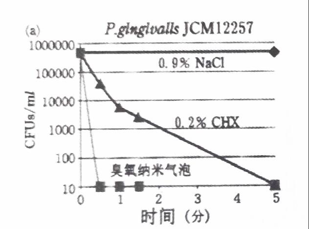 臭氧水和漱口水哪個(gè)效果好