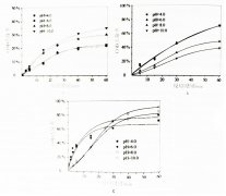 pH對(duì)活性炭臭氧氧化污染物過(guò)程中去除COD的影響