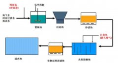 2020年預(yù)計中國40%自來水用臭氧消毒