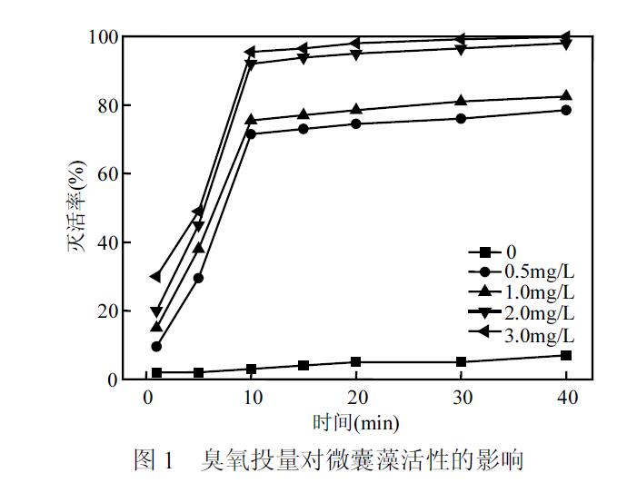 臭氧在水體中殺滅銅綠微囊藻效果研究