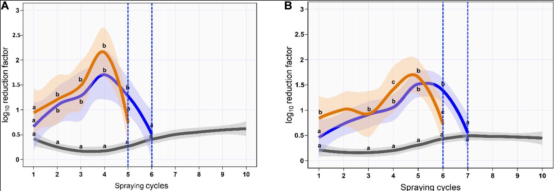 用臭氧水浸泡和噴霧方法殺滅沙門氏菌的研究