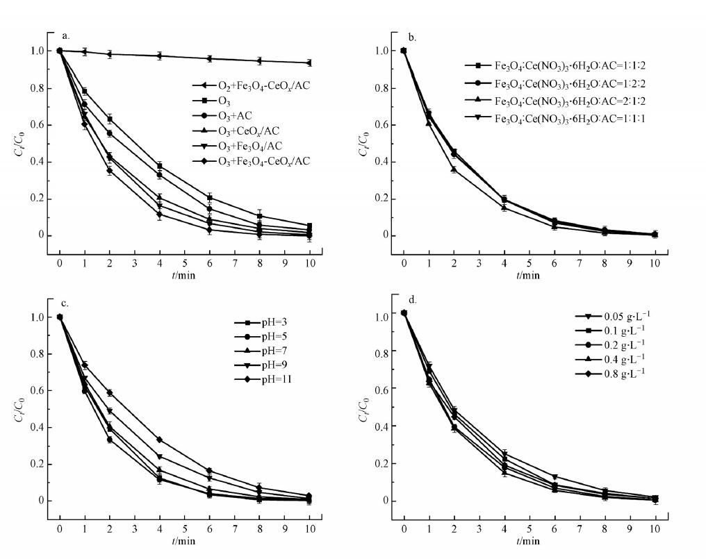 圖4 不同催化體系（a），催化劑組成配比（b），pH（c）及催化劑投加量（d）對TC 降解效果的影響