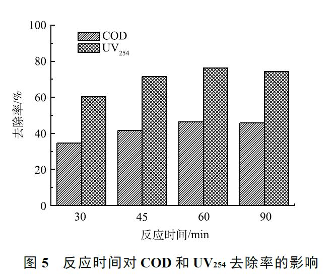 反應(yīng)時(shí)間對 COD 和 UV254 去除率的影響