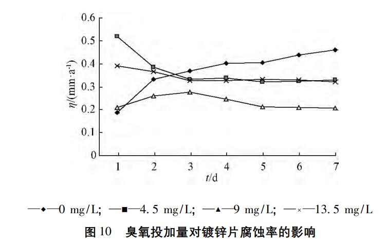 臭氧實(shí)驗(yàn)流程