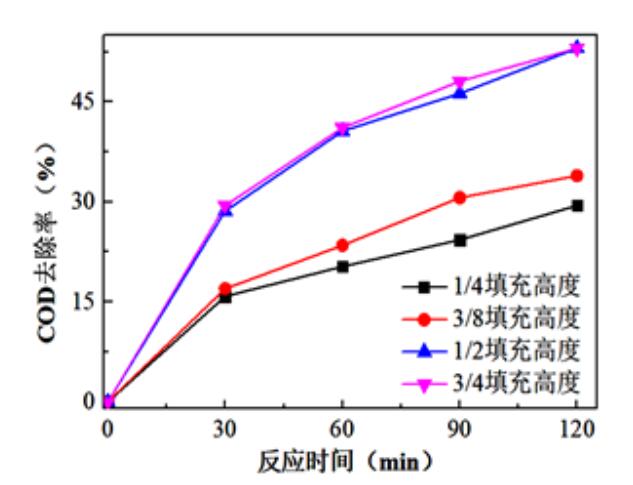 臭氧催化氧化降解煤化工廢水實驗