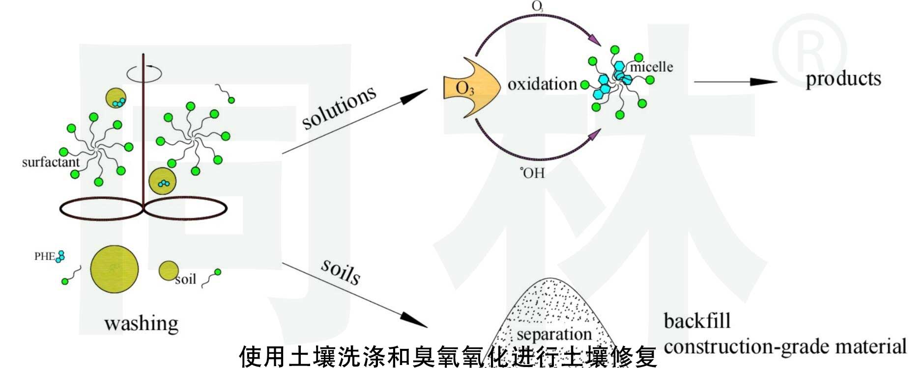 如何用臭氧水去除土壤中農(nóng)藥成分殘留