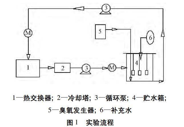 臭氧對中溫循環(huán)冷卻水系統(tǒng)的緩蝕性能研究