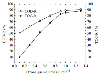 臭氧進氣量對COD去除率的影響