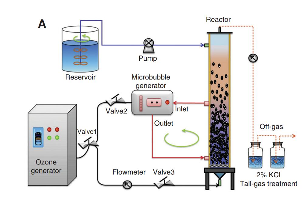 臭氧發(fā)生器在工業(yè)廢水應(yīng)用中發(fā)展方向研究