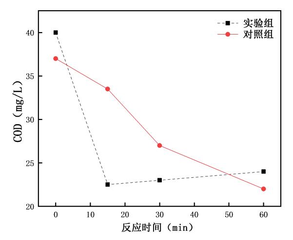 臭氧納米氣泡機與曝氣盤廢水深度處理對比實驗