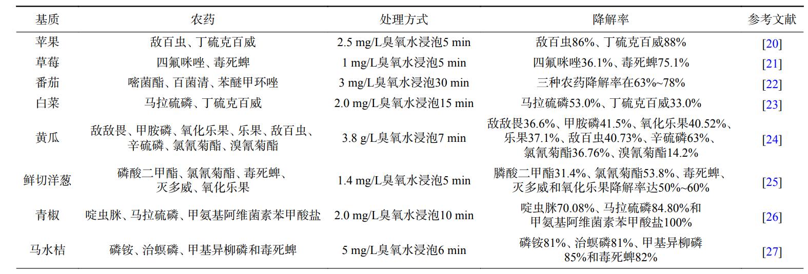 臭氧水降解果蔬上農(nóng)藥殘留的效果