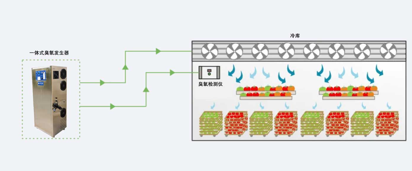 冷庫(kù)中的臭氧注入示意圖