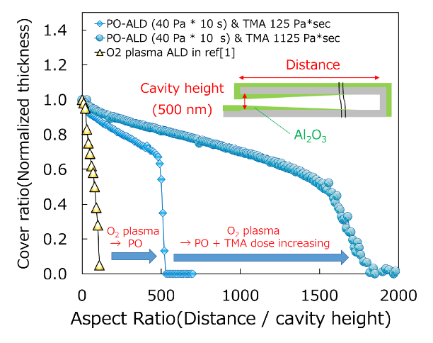 MEIDEN使用PillarHall?測(cè)試芯片開發(fā)用于ALD應(yīng)用的純臭氧發(fā)生器 