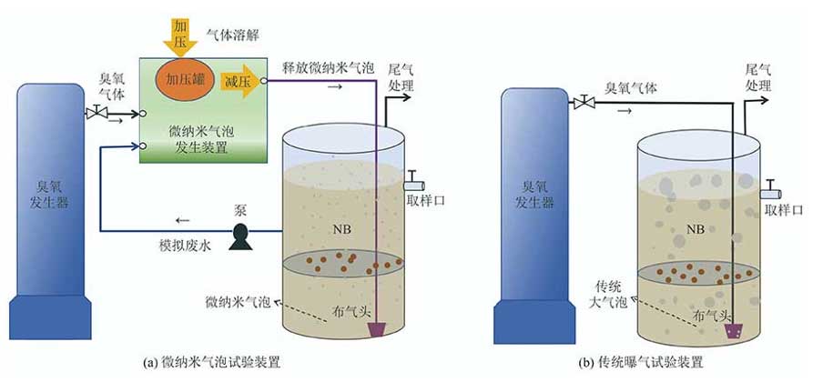 微納米氣泡臭氧催化氧化與傳統(tǒng)曝氣處理有機廢水效果對比