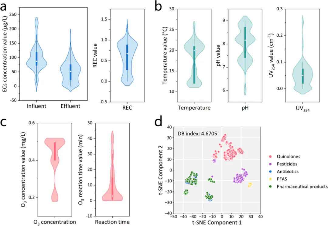 機(jī)器學(xué)習(xí)驅(qū)動(dòng)的分子嵌入助力預(yù)測(cè)臭氧氧化去除新興污染物