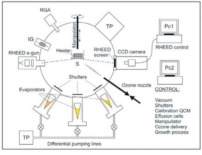 分子束外延（MBE）技術(shù)：復(fù)雜氧化物的原子級(jí)精準(zhǔn)控制