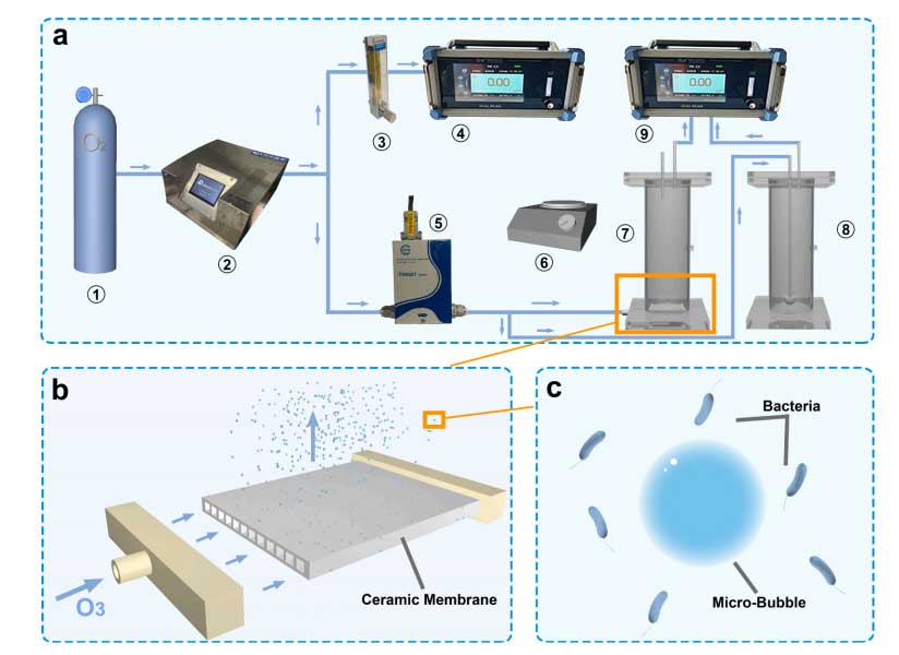 耐高壓臭氧發(fā)生器用于超濾膜曝氣污水處理應用
