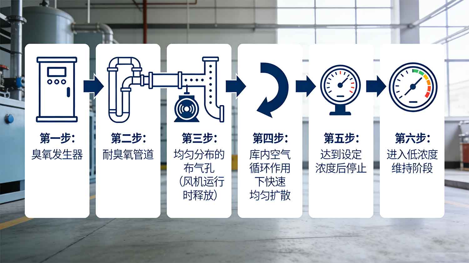 冷庫(kù)果蔬保鮮臭氧發(fā)生器的安裝、布?xì)馀c安全使用全指南