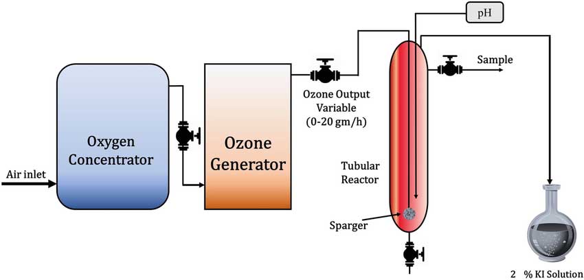 臭氧處理印染廢水脫色實(shí)驗(yàn)：不同染料（活性染料 vs 分散染料）的降解差異機(jī)理
