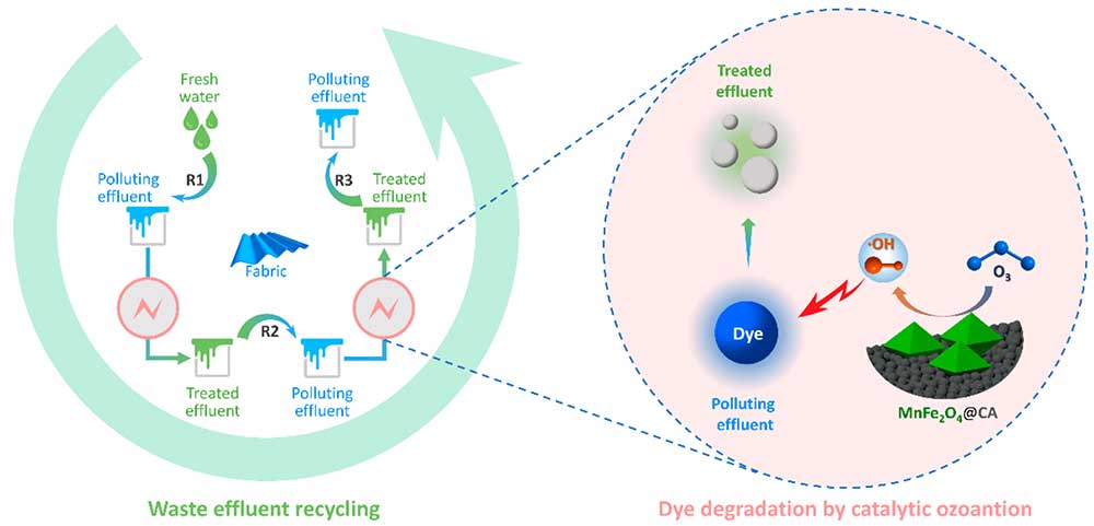 臭氧處理印染廢水脫色實驗：不同染料（活性染料 vs 分散染料）的降解差異機理