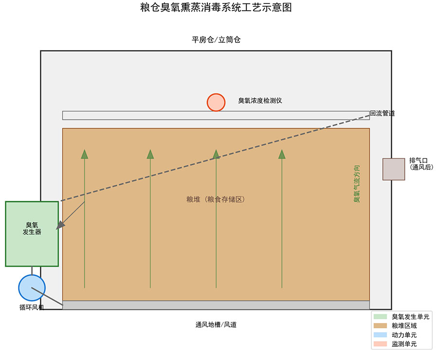 臭氧發(fā)生器在糧倉儲藏中的應(yīng)用方案